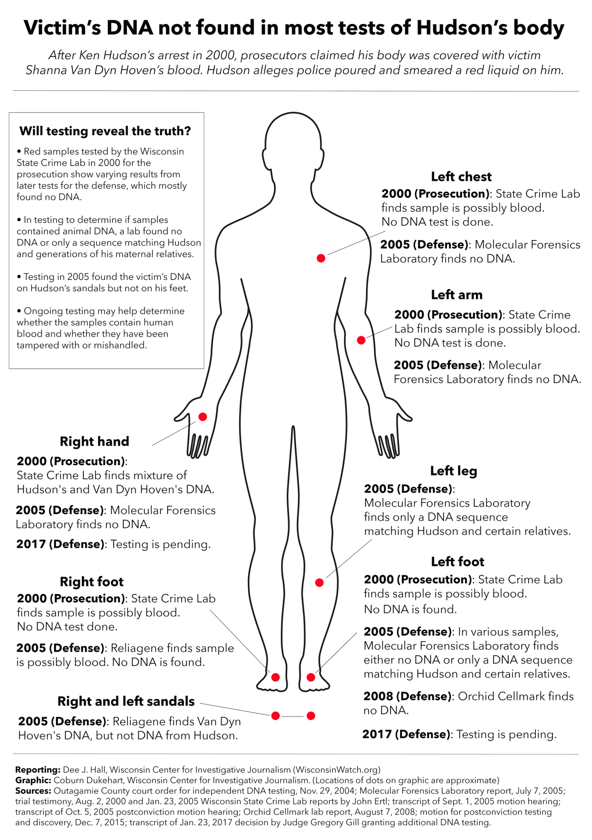 hudson body test
